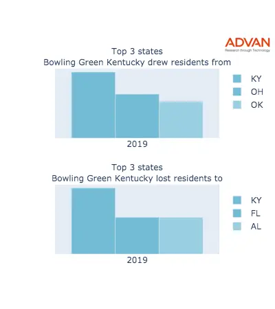 Bowling Green states migration 2019