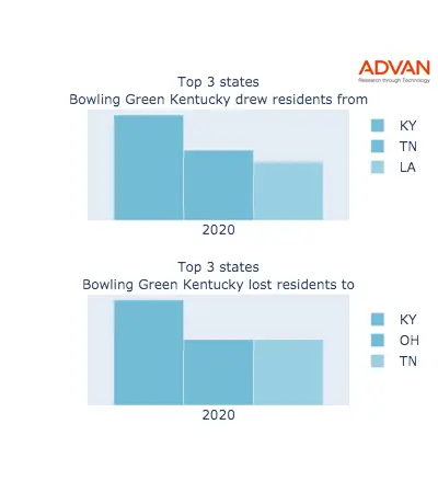Bowling Green states migration 2020