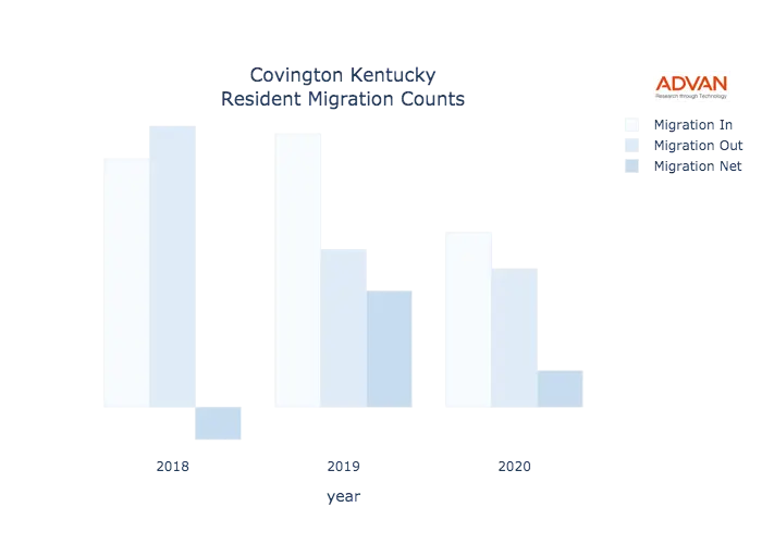 Covington migration counts chart