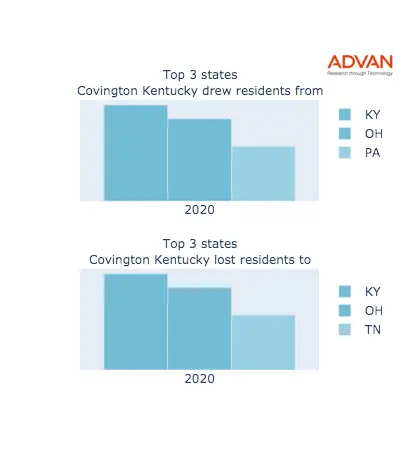 Covington states migration 2020