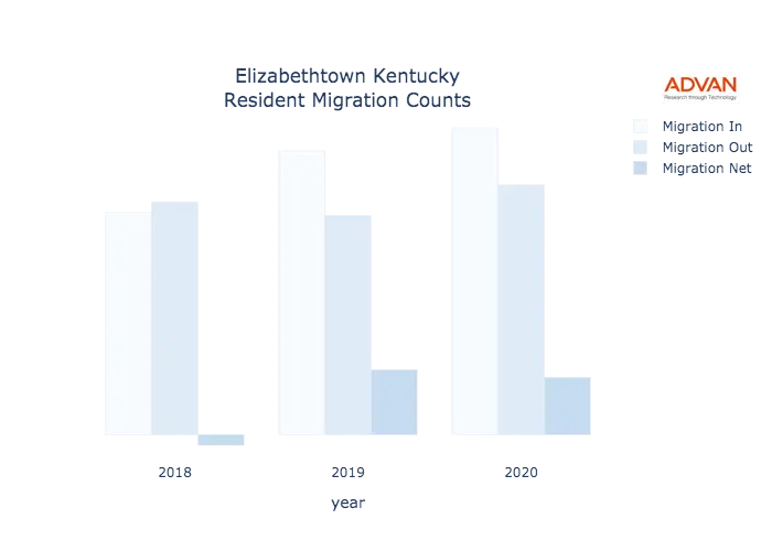 Elizabethtown migration counts chart