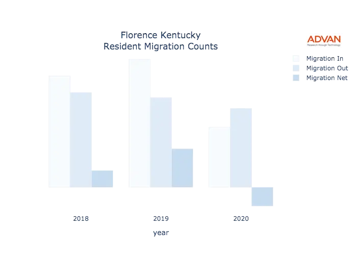 Florence migration counts chart