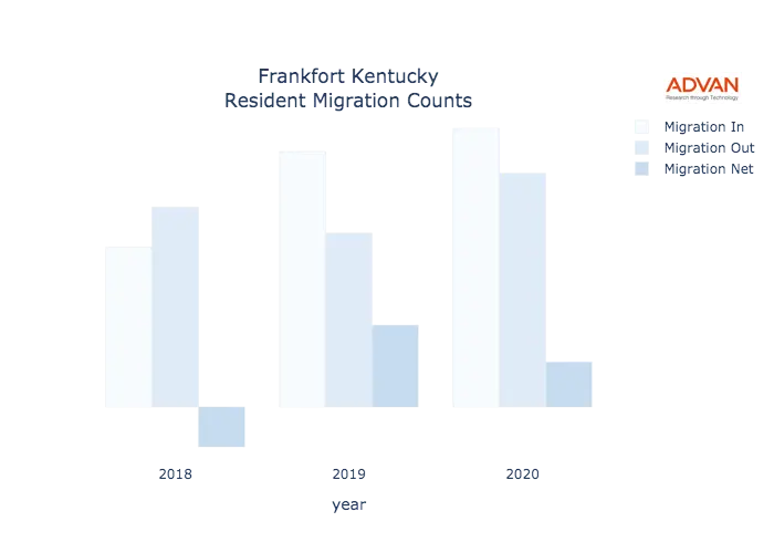 Frankfort migration counts chart
