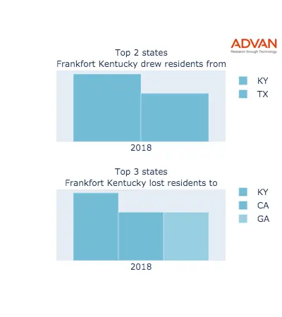 Frankfort states migration 2018