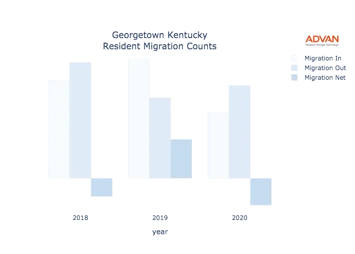 Georgetown migration counts chart