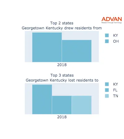 Georgetown states migration 2018