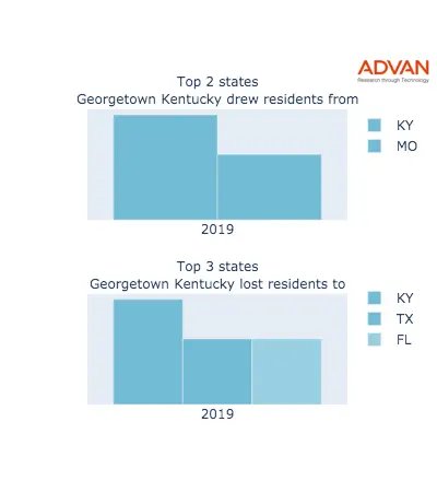 Georgetown states migration 2019