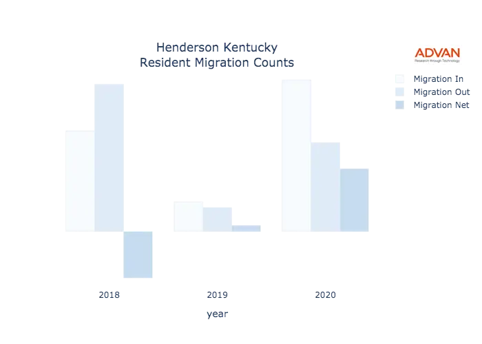 Henderson migration counts chart