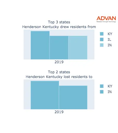 Henderson states migration 2019