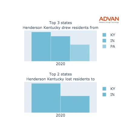 Henderson states migration 2020