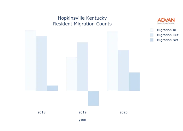 Hopkinsville migration counts chart