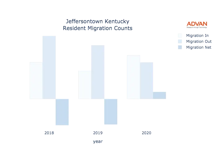 Jeffersontown migration counts chart
