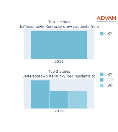 Jeffersontown states migration 2019