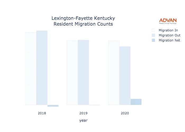 Lexington-Fayette migration counts chart