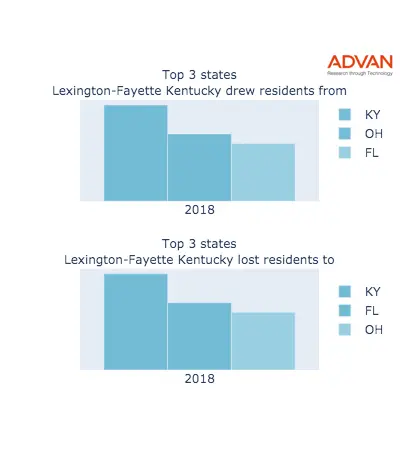 Lexington-Fayette states migration 2018