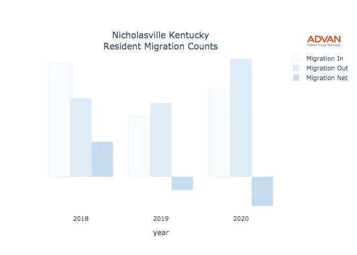 Nicholasville migration counts chart