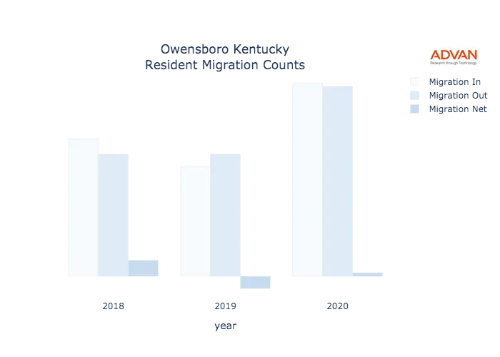 Owensboro migration counts chart