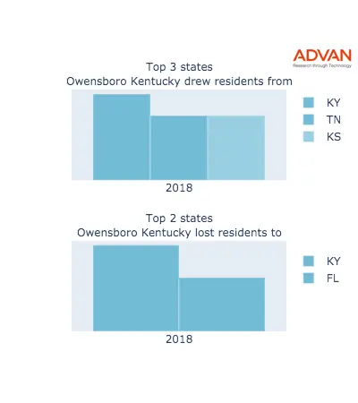 Owensboro states migration 2018