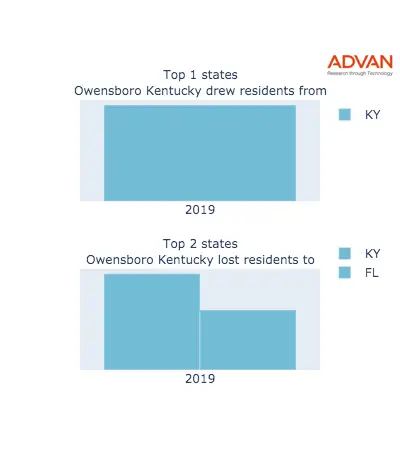 Owensboro states migration 2019