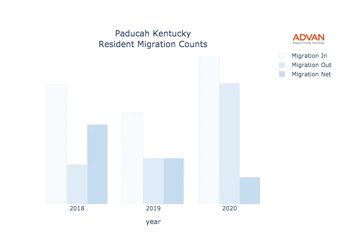 Paducah migration counts chart