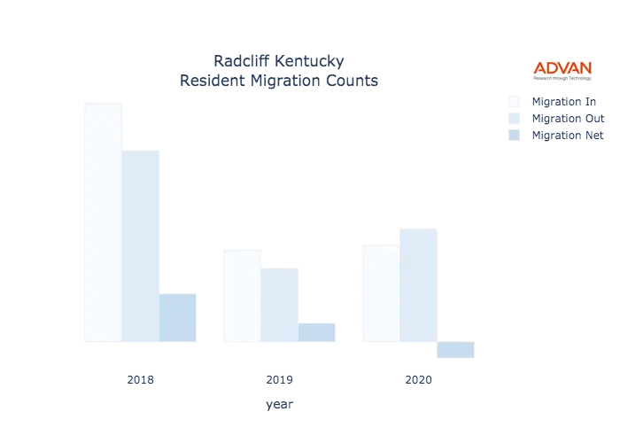 Radcliff migration counts chart
