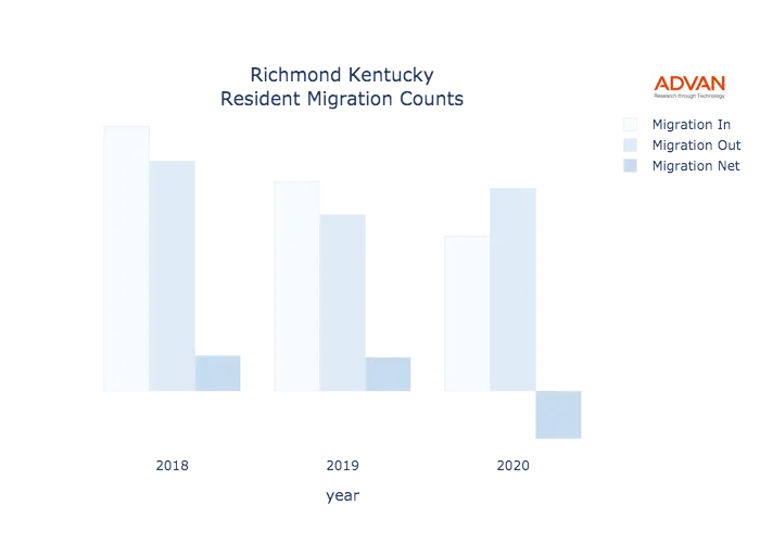 Richmond migration counts chart