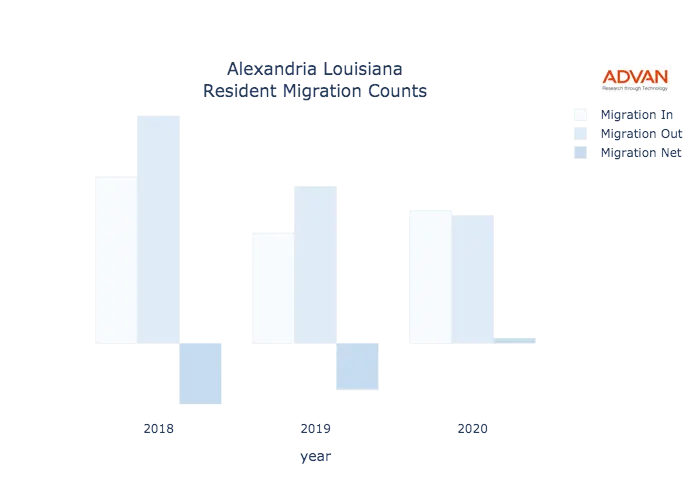Alexandria migration counts chart