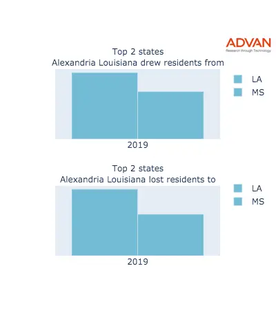 Alexandria states migration 2019
