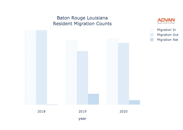 Baton Rouge migration counts chart