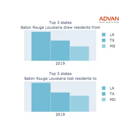 Baton Rouge states migration 2019
