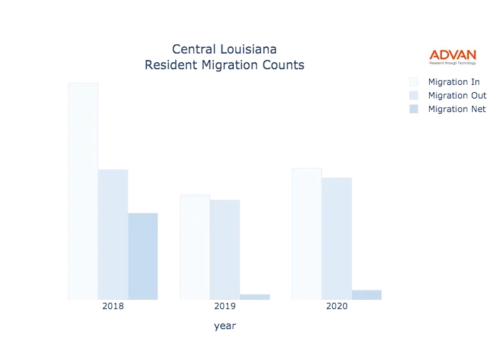 Central migration counts chart