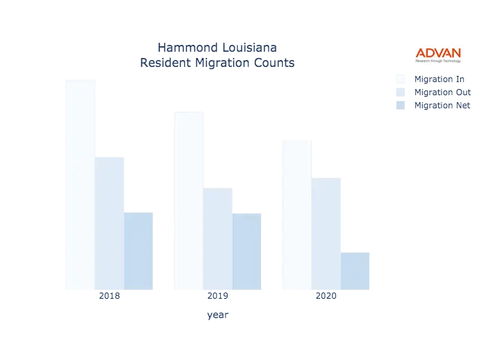 Hammond migration counts chart