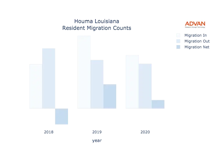 Houma migration counts chart