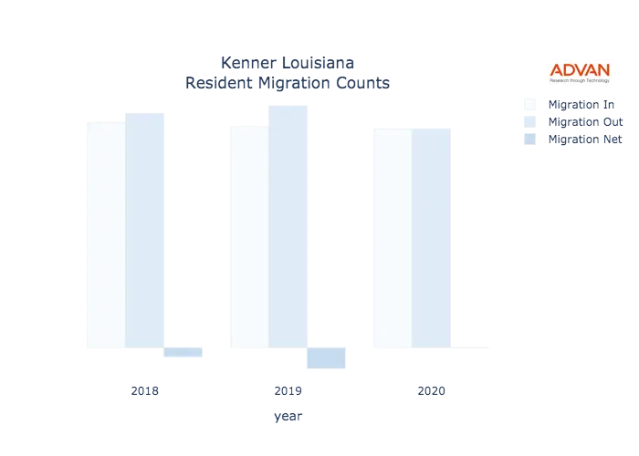 Kenner migration counts chart