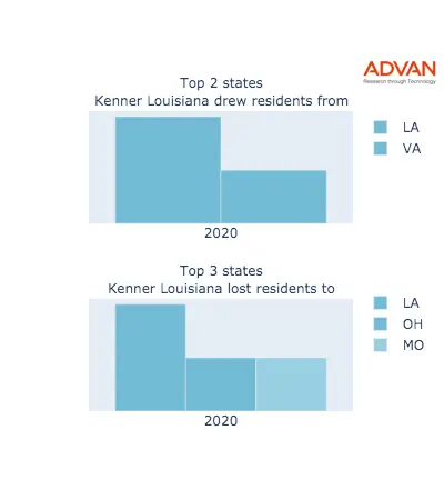 Kenner states migration 2020