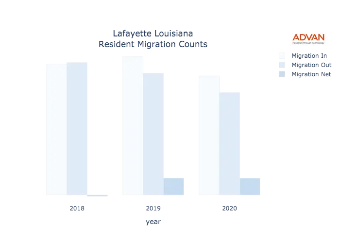 Lafayette migration counts chart