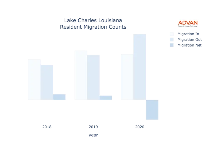 Lake Charles migration counts chart