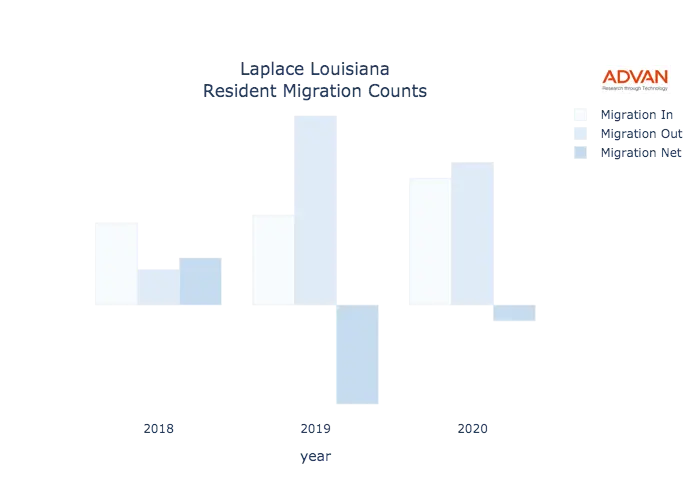 Laplace migration counts chart