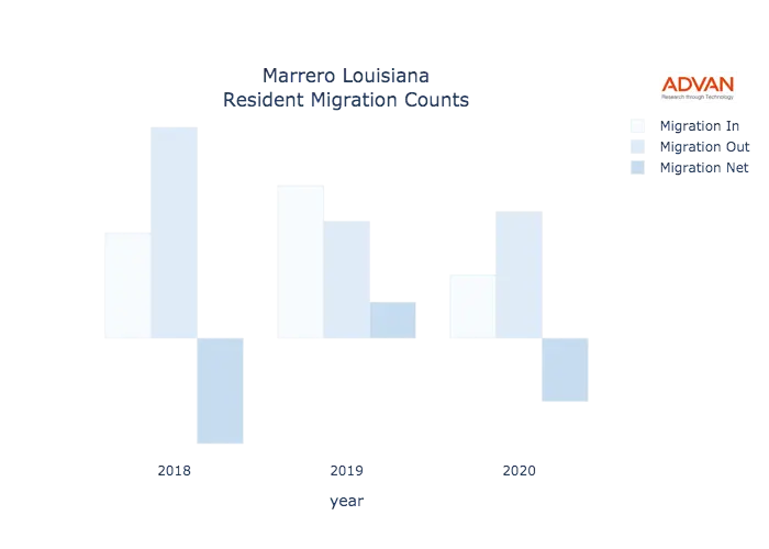Marrero migration counts chart