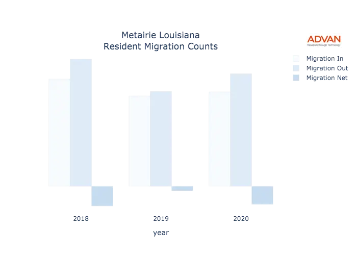 Metairie migration counts chart