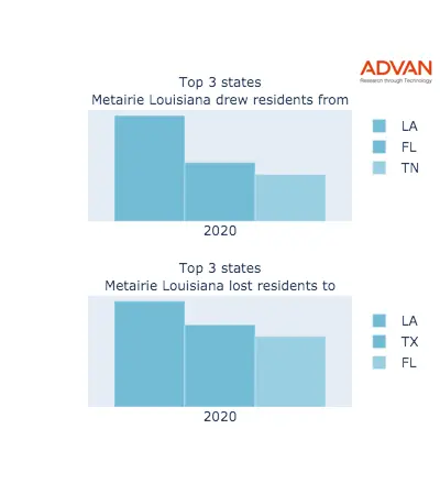Metairie states migration 2020