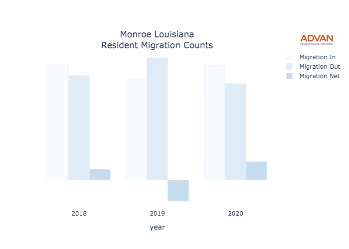 Monroe migration counts chart