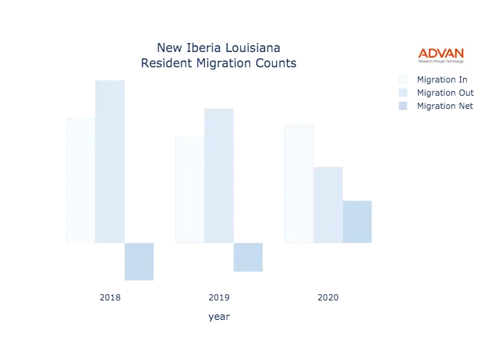 New Iberia migration counts chart
