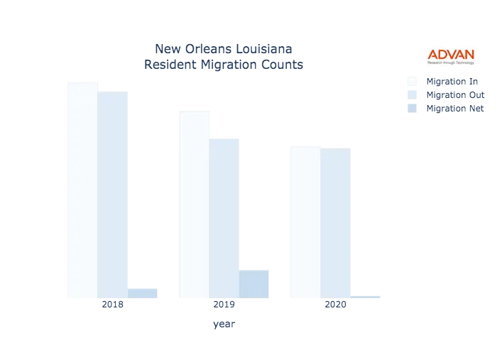 New Orleans migration counts chart