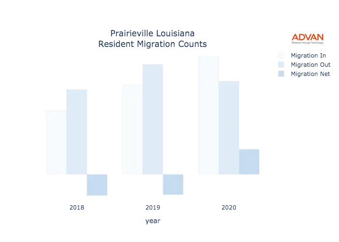 Prairieville migration counts chart