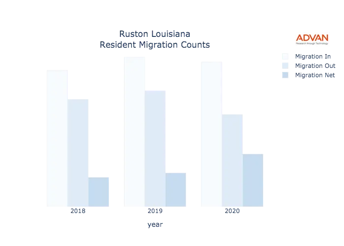 Ruston migration counts chart