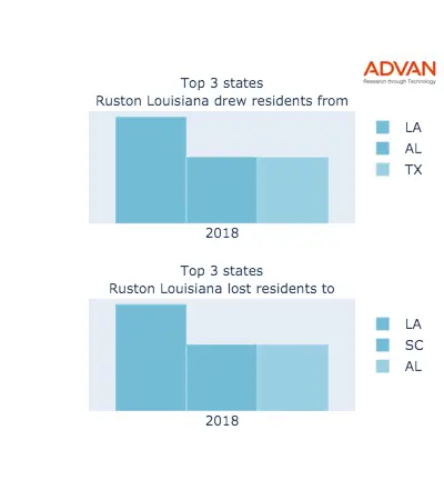 Ruston states migration 2018