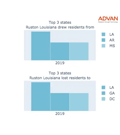 Ruston states migration 2019