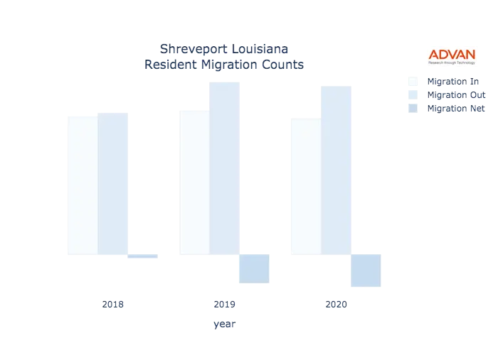 Shreveport migration counts chart
