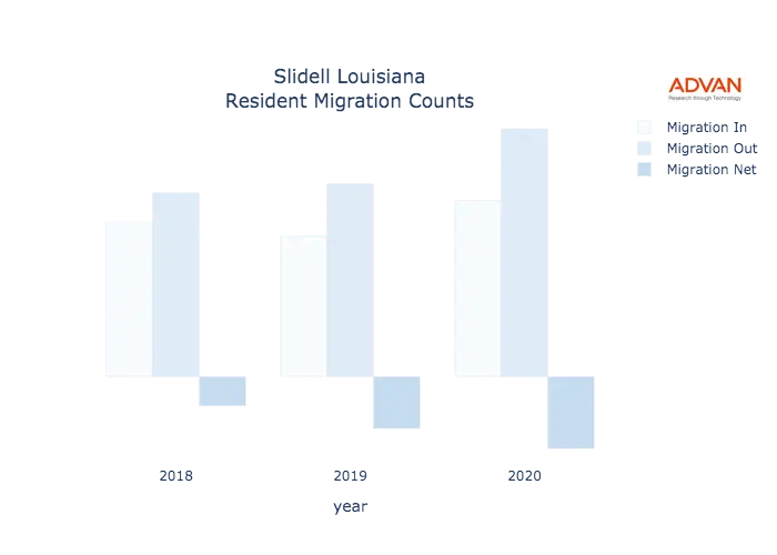 Slidell migration counts chart